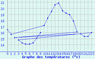 Courbe de tempratures pour Agde (34)