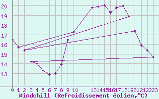 Courbe du refroidissement olien pour Ile d