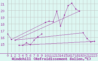 Courbe du refroidissement olien pour Bad Lippspringe