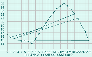 Courbe de l'humidex pour Thoiras (30)