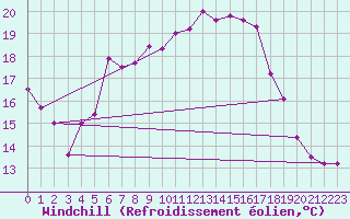 Courbe du refroidissement olien pour Elpersbuettel