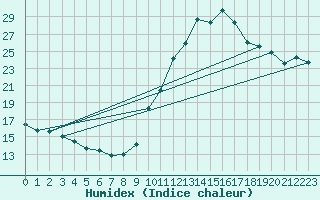 Courbe de l'humidex pour Bourg-Saint-Maurice (73)