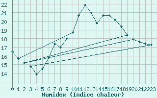 Courbe de l'humidex pour Pully-Lausanne (Sw)