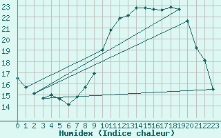 Courbe de l'humidex pour Creil (60)