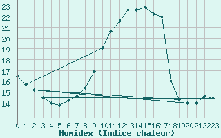 Courbe de l'humidex pour Dillingen/Donau-Fris