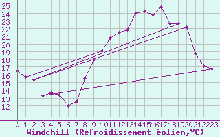 Courbe du refroidissement olien pour Tarascon (13)