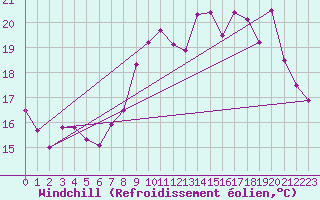 Courbe du refroidissement olien pour Chteaudun (28)