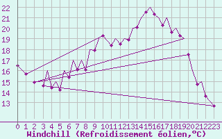 Courbe du refroidissement olien pour Bilbao (Esp)