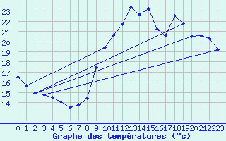 Courbe de tempratures pour Saint-Genis-Laval (69)