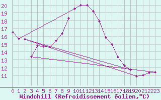 Courbe du refroidissement olien pour Ble - Binningen (Sw)