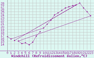 Courbe du refroidissement olien pour Villacoublay (78)