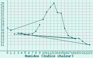 Courbe de l'humidex pour Michelstadt-Vielbrunn