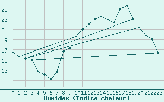 Courbe de l'humidex pour Baye (51)