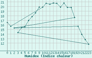 Courbe de l'humidex pour Marknesse Aws