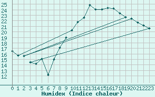 Courbe de l'humidex pour Estoher (66)