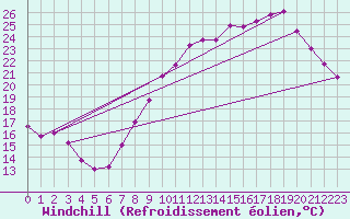 Courbe du refroidissement olien pour Valence (26)