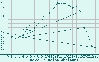 Courbe de l'humidex pour Abed