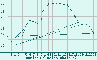 Courbe de l'humidex pour Valga