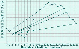 Courbe de l'humidex pour Nmes - Garons (30)