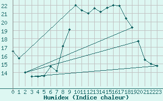 Courbe de l'humidex pour Fortun