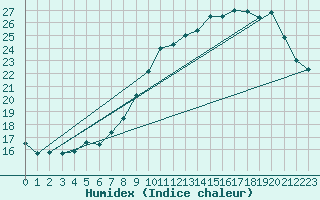 Courbe de l'humidex pour Munte (Be)