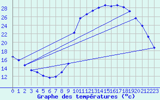 Courbe de tempratures pour La Javie (04)