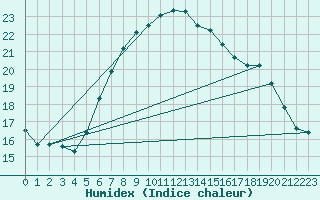 Courbe de l'humidex pour De Bilt (PB)