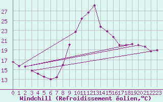 Courbe du refroidissement olien pour Chatelaillon-Plage (17)
