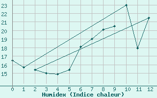 Courbe de l'humidex pour Oberviechtach