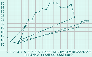 Courbe de l'humidex pour Zinnwald-Georgenfeld