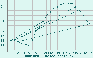 Courbe de l'humidex pour Beauvais (60)