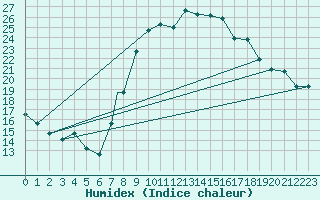 Courbe de l'humidex pour Annaba
