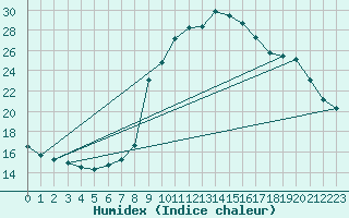 Courbe de l'humidex pour Cuxac-Cabards (11)
