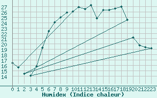 Courbe de l'humidex pour Huedin