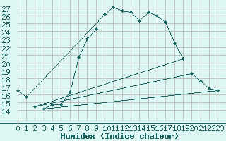 Courbe de l'humidex pour Biere