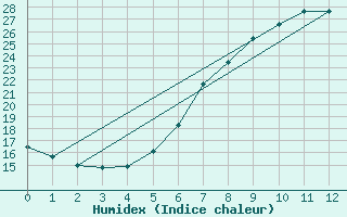 Courbe de l'humidex pour Grossenzersdorf