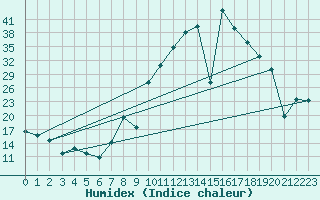 Courbe de l'humidex pour Arroyo del Ojanco
