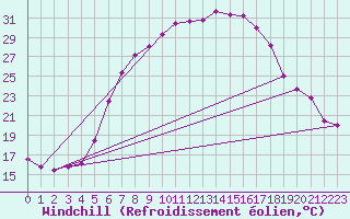 Courbe du refroidissement olien pour Chisineu Cris