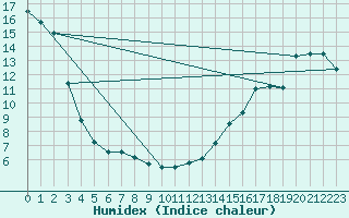 Courbe de l'humidex pour Montreal / Saint Hubert