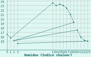 Courbe de l'humidex pour Cuenca