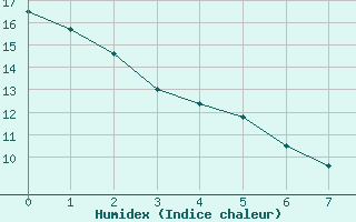 Courbe de l'humidex pour Toronto Pearson Int'L. Ont.