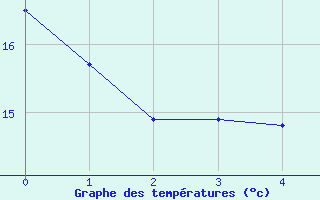 Courbe de tempratures pour Vernoux - Les Pchers (07)