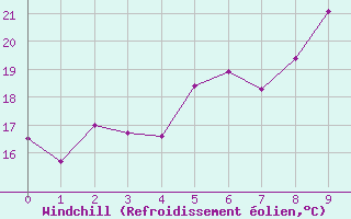 Courbe du refroidissement olien pour Vierema Kaarakkala