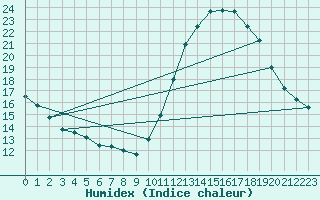 Courbe de l'humidex pour Corsept (44)