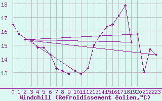 Courbe du refroidissement olien pour Aytr-Plage (17)