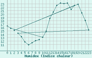 Courbe de l'humidex pour Reims-Prunay (51)