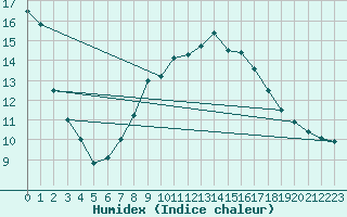 Courbe de l'humidex pour Kall-Sistig