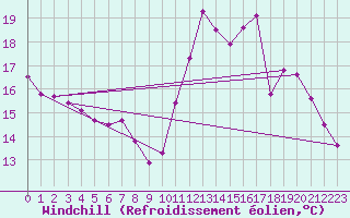 Courbe du refroidissement olien pour Hd-Bazouges (35)