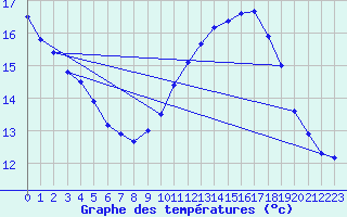 Courbe de tempratures pour Ile du Levant (83)