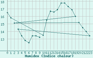 Courbe de l'humidex pour Le Luc (83)